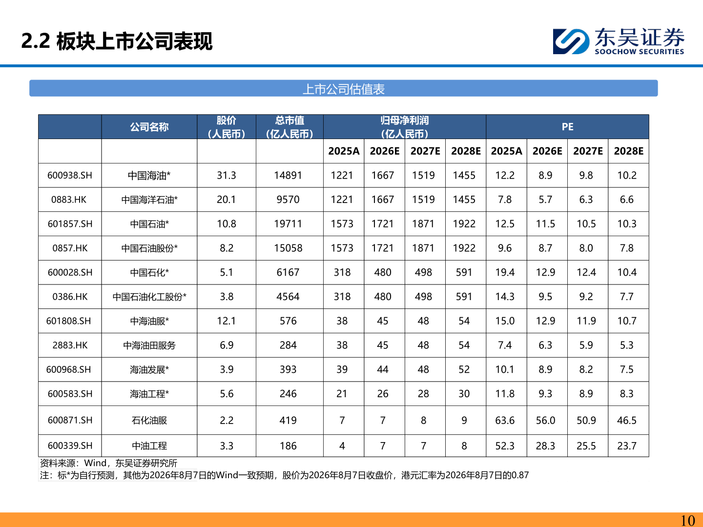 谁能回答2.2 板块上市公司表现