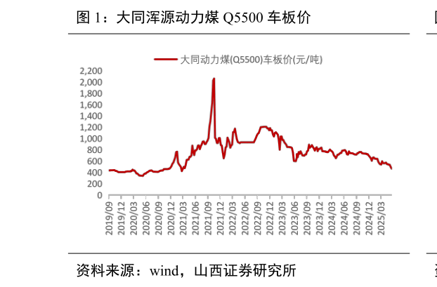 怎样理解大同浑源动力煤 Q5500 车板价?