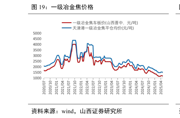 你知道一级冶金焦价格?