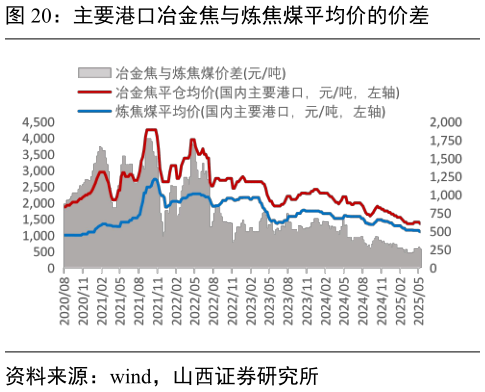如何解释主要港口冶金焦与炼焦煤平均价的价差?