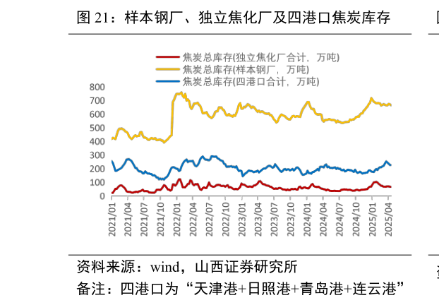 如何了解样本钢厂、独立焦化厂及四港口焦炭库存?