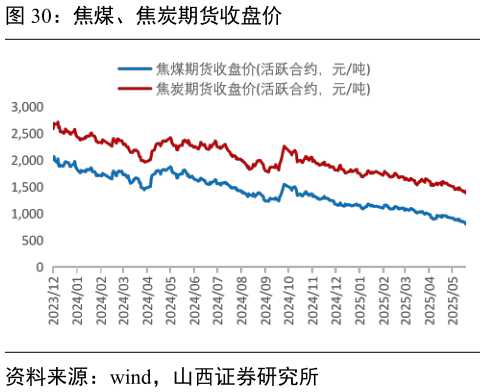 咨询大家焦煤、焦炭期货收盘价?
