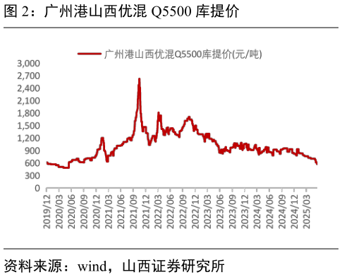 各位网友请教一下广州港山西优混 Q5500 库提价?
