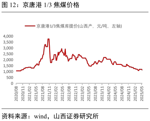 怎样理解京唐港 13 焦煤价格?