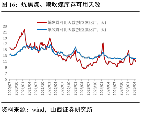 想关注一下炼焦煤、喷吹煤库存可用天数?