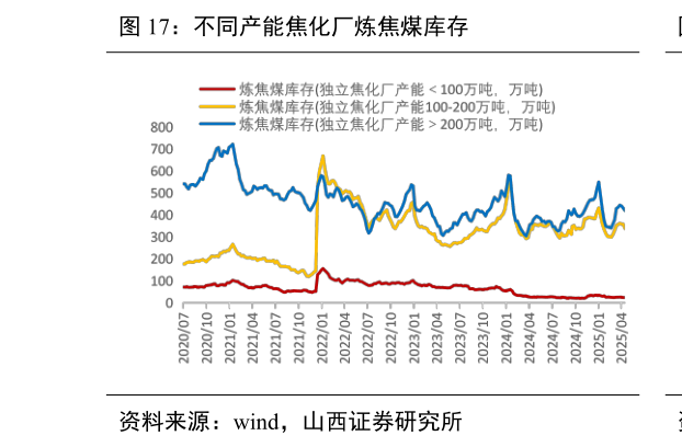 一起讨论下不同产能焦化厂炼焦煤库存?