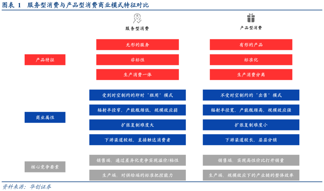 想问下各位网友服务型消费与产品型消费商业模式特征对比