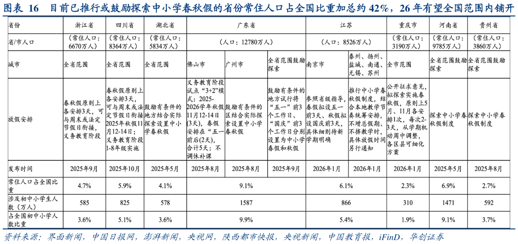 咨询大家目前已推行或鼓励探索中小学春秋假的省份常住人口占全国比重加总约 42%，26 年有望全国范围内铺开
