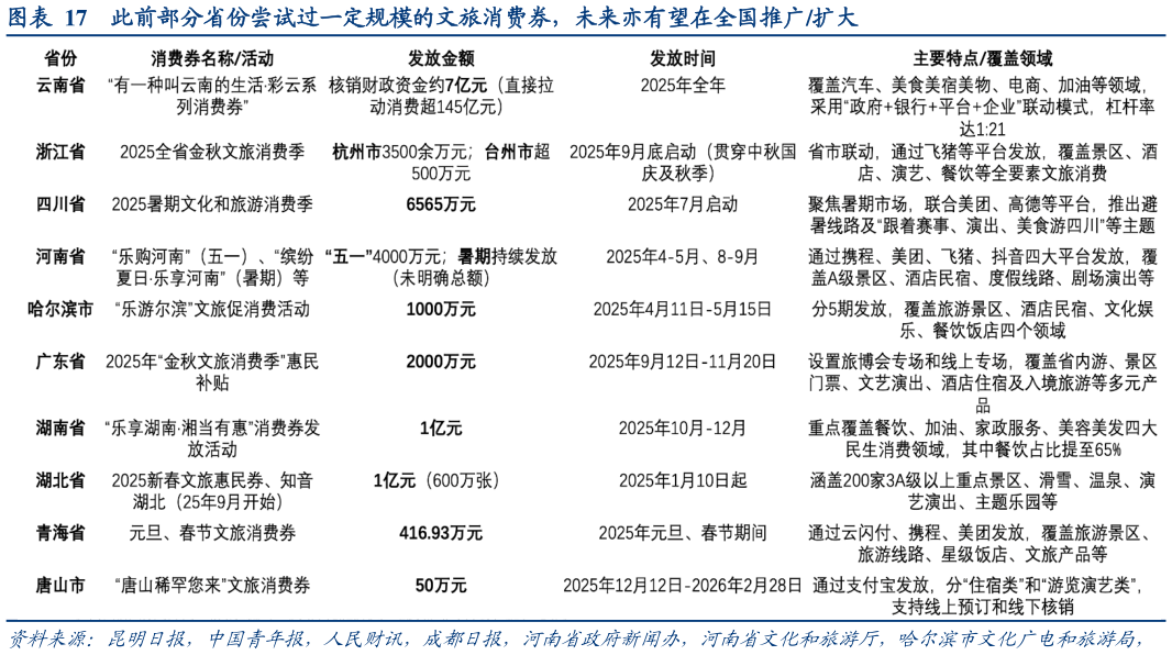 咨询大家此前部分省份尝试过一定规模的文旅消费券，未来亦有望在全国推广扩大