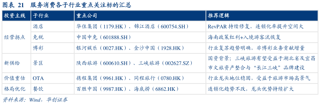 一起讨论下服务消费各子行业重点关注标的汇总