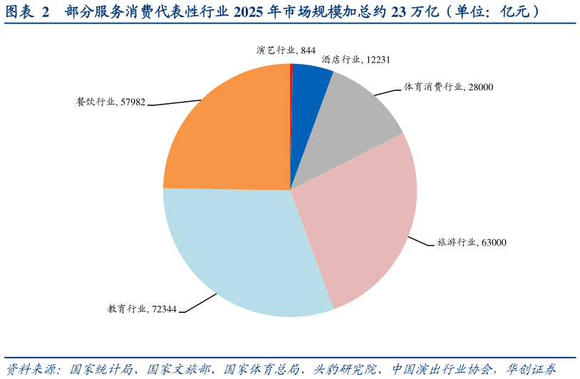如何看待部分服务消费代表性行业 2025 年市场规模加总约 23 万亿（单位：亿元）