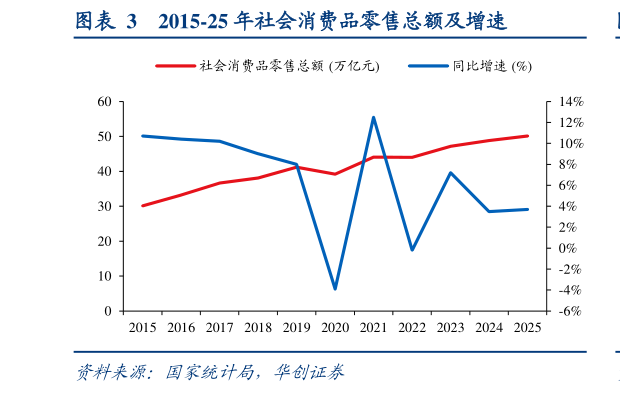 谁知道2015-25 年社会消费品零售总额及增速