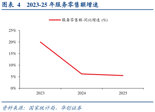 想关注一下2023-25 年服务零售额增速
