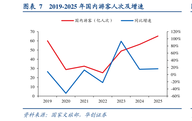 怎样理解2019-2025 年国内游客人次及增速