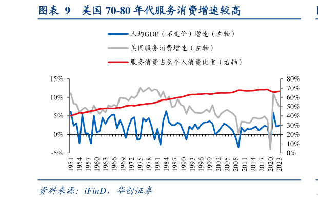 如何才能美国 70-80 年代服务消费增速较高