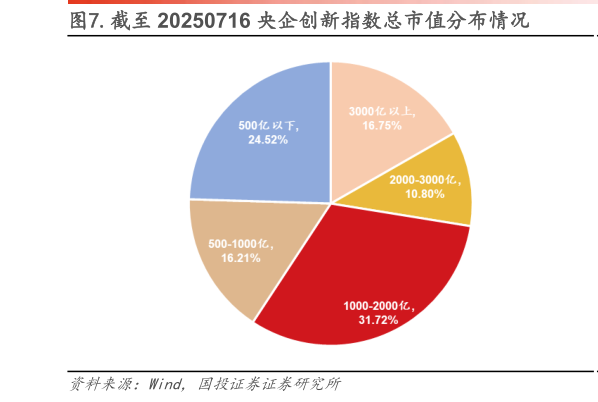 怎样理解.截至 20250716 央企创新指数总市值分布情况