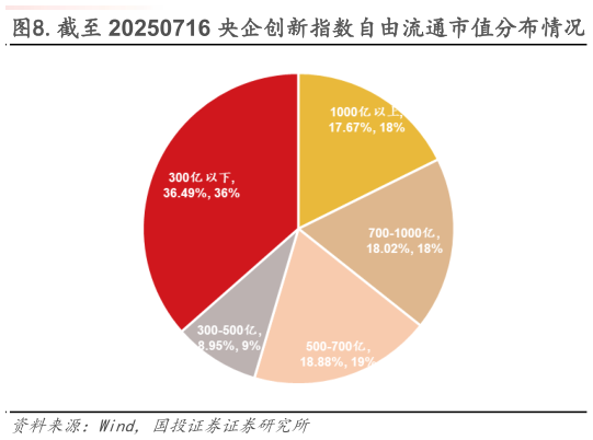 各位网友请教一下.截至 20250716 央企创新指数自由流通市值分布情况