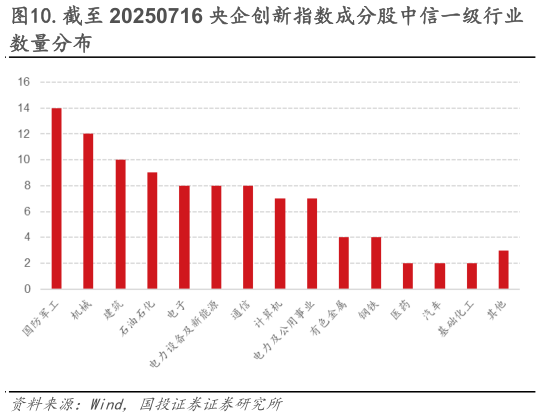 一起讨论下.截至 20250716 央企创新指数成分股中信一级行业