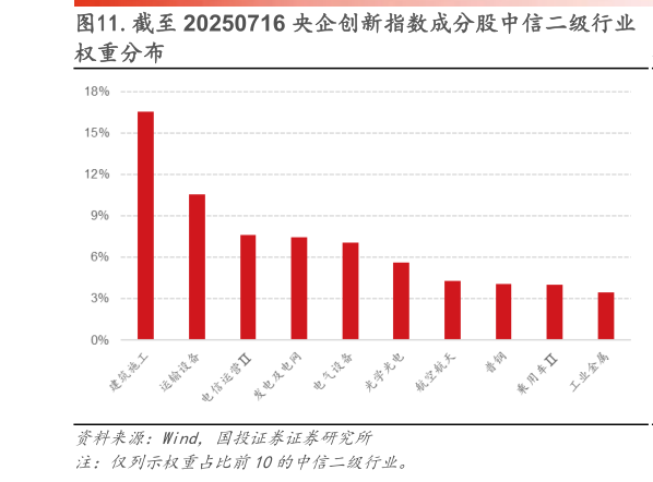 谁知道.截至 20250716 央企创新指数成分股中信二级行业