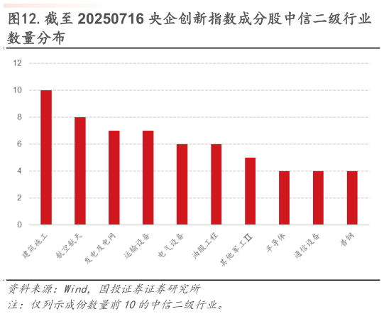 咨询大家.截至 20250716 央企创新指数成分股中信二级行业