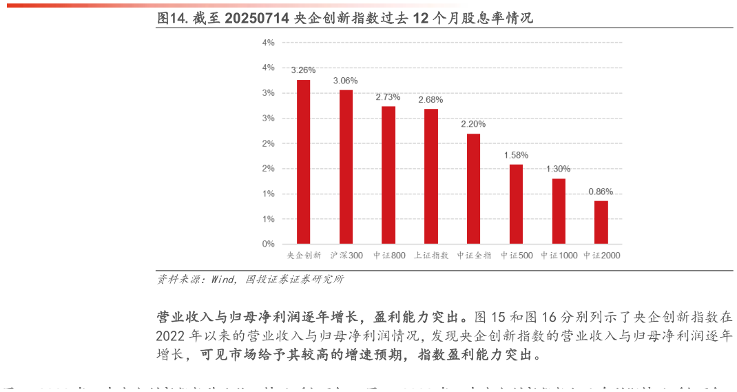 一起讨论下.截至 20250714 央企创新指数过去 12 个月股息率情况