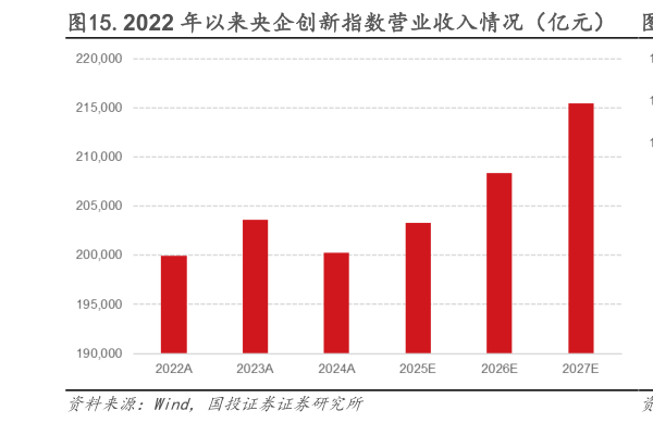 我想了解一下.2022 年以来央企创新指数营业收入情况（亿元）   .2022 年以来央企创新指数归母净利润情况（亿元）