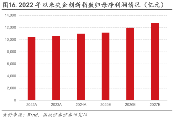 你知道.2022 年以来央企创新指数归母净利润情况（亿元）