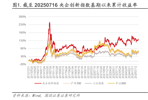 咨询大家.截至 20250716 央企创新指数基期以来累计收益率