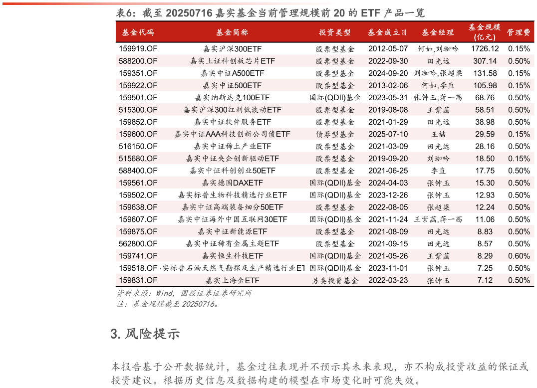 你知道截至 20250716 嘉实基金当前管理规模前 20 的 ETF 产品一览