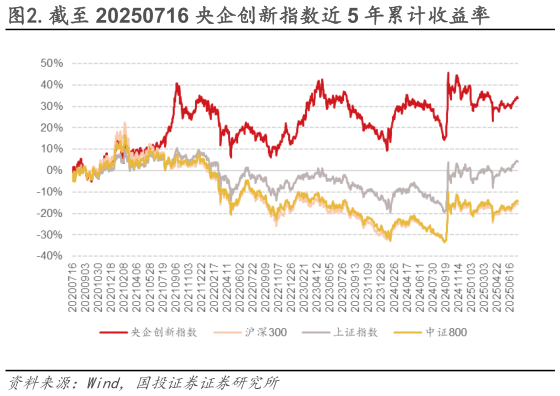 咨询下各位.截至 20250716 央企创新指数近 5 年累计收益率