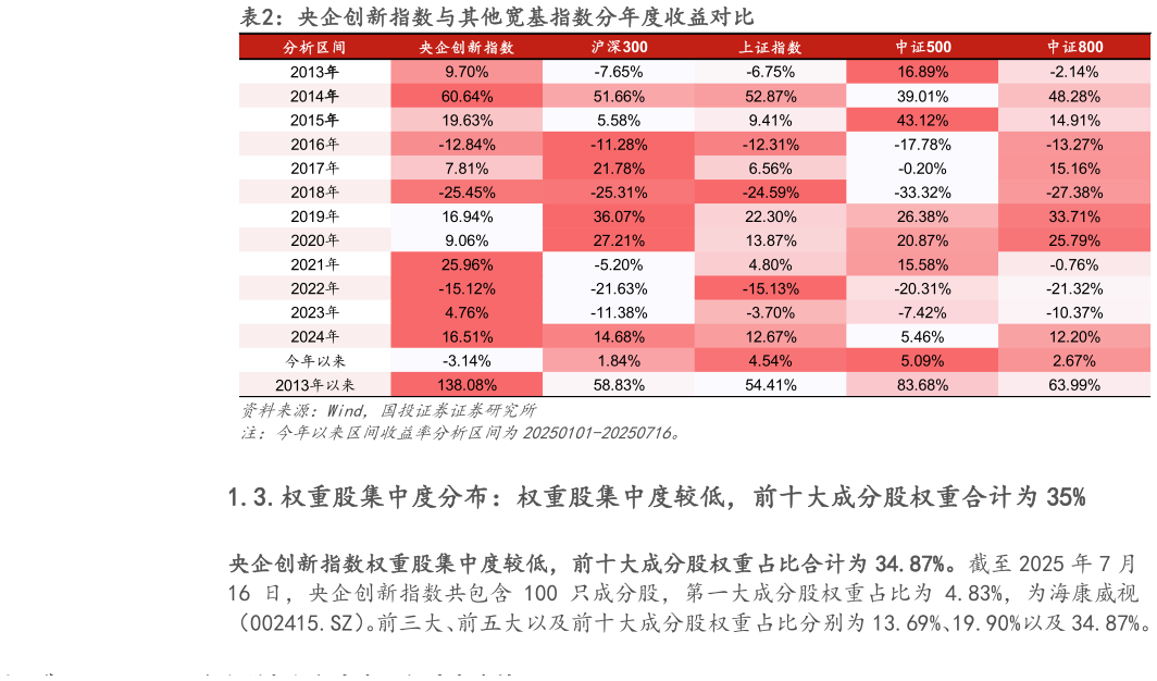 请问一下央企创新指数与其他宽基指数分年度收益对比