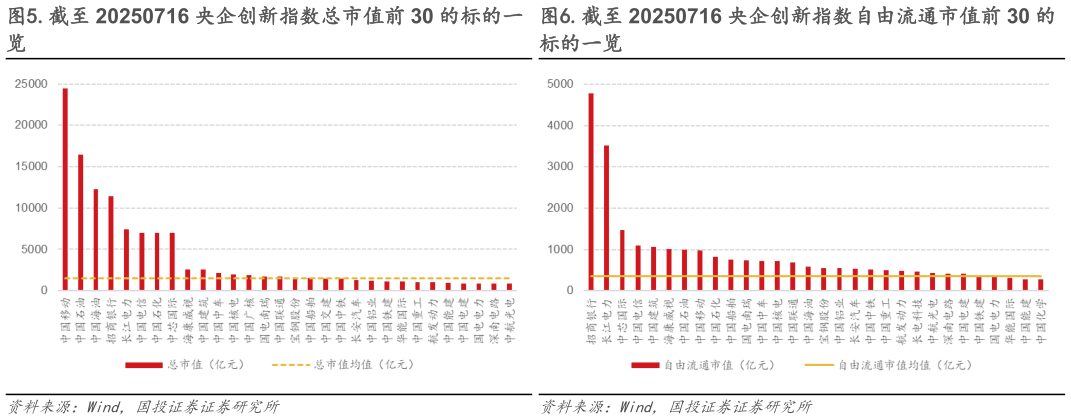 各位网友请教一下.截至 20250716 央企创新指数自由流通市值前 30 的