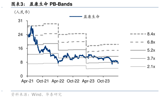 如何看待盈康生命 PB-Bands?