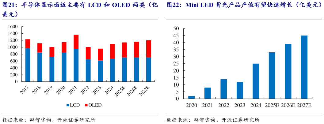如何看待半导体显示面板主要有 LCD 和 OLED 两类（亿 Mini LED 背光产品产值有望快速增长（亿美元）