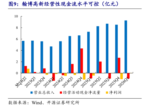 怎样理解翰博高新经营性现金流水平可控（亿元）