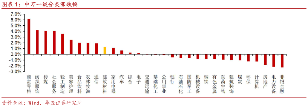 咨询下各位申万一级分类涨跌幅?