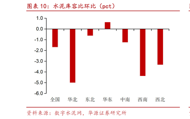 谁知道水泥库容比环比（pct）?