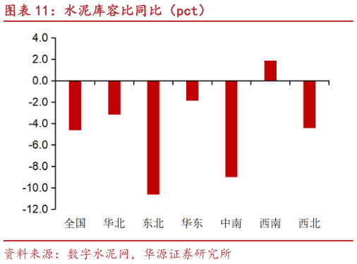 谁能回答水泥库容比同比（pct）?