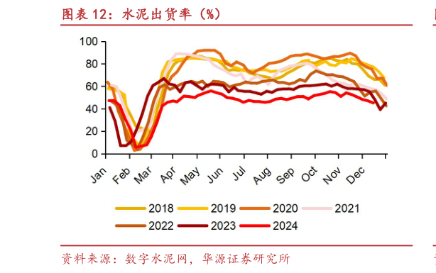 咨询大家水泥出货率（%）?