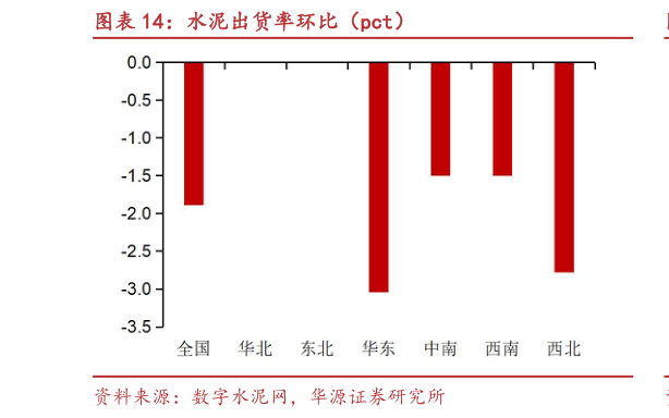 如何看待水泥出货率环比（pct）?