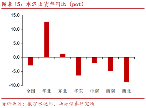 各位网友请教一下水泥出货率同比（pct）?