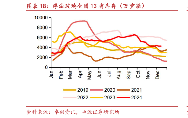 如何解释浮法玻璃全国 13 省库存（万重箱）?