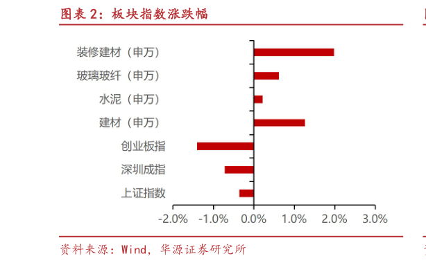 咨询下各位板块指数涨跌幅?