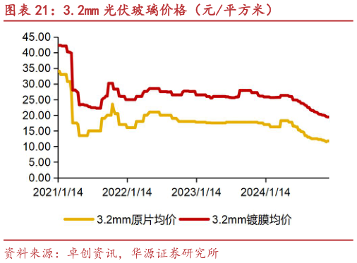 我想了解一下3.2mm 光伏玻璃价格（元平方米）?