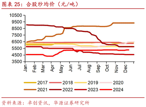 如何看待合股纱均价（元吨）?