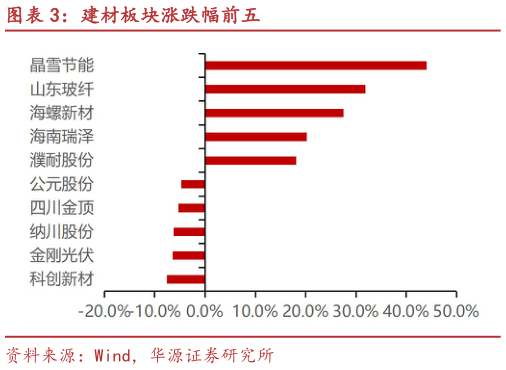 各位网友请教一下建材板块涨跌幅前五?