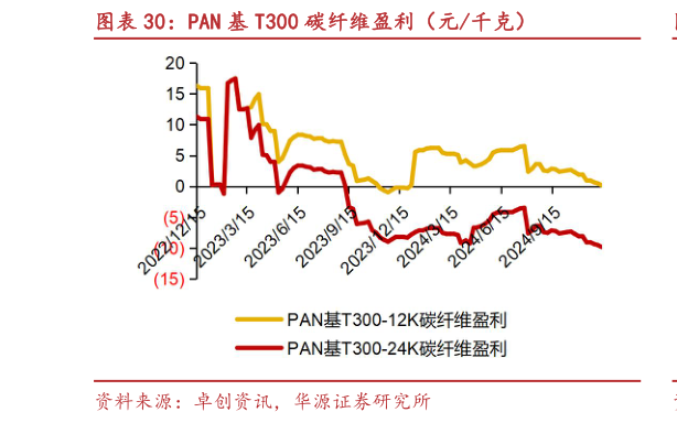 如何了解PAN 基 T300 碳纤维盈利（元千克）?