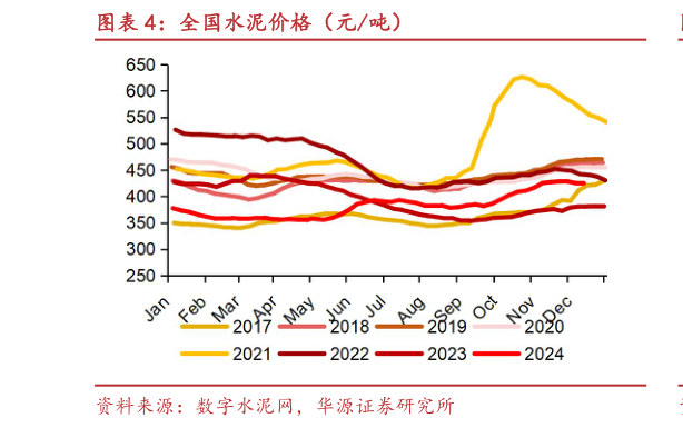 如何了解全国水泥价格（元吨）?