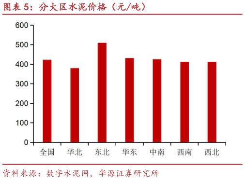 咨询大家分大区水泥价格（元吨）?