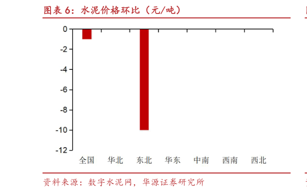 你知道水泥价格环比（元吨）?